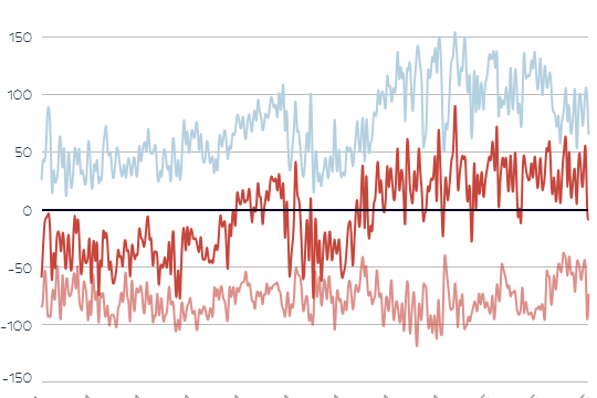 The chart shows power imports and exports in Austria.
